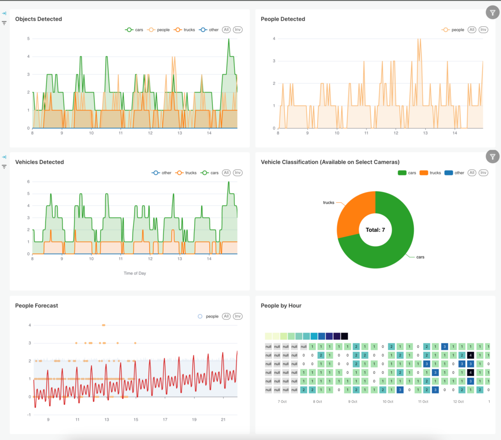 TrueAI Dashboard charts